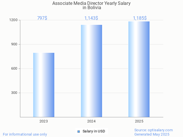 associate media director salary in bolivia 2025 associate media director salary in bolivia 2025