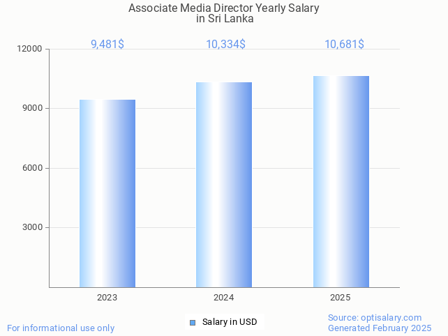 associate media director salary in sri lanka 2025 associate media director salary in sri lanka 2025