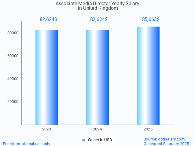associate media director salary in united kingdom 2025 associate media director salary in united kingdom 2025