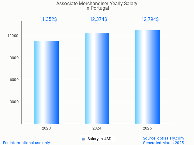 associate merchandiser salary in portugal 2025 associate merchandiser salary in portugal 2025