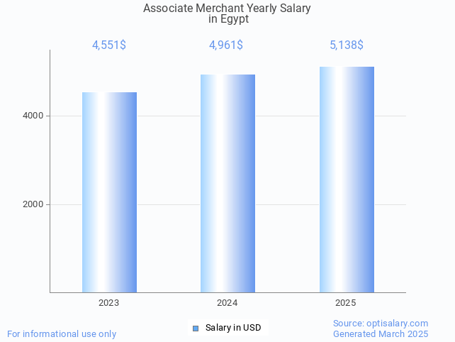 associate merchant salary in egypt 2025 associate merchant salary in egypt 2025