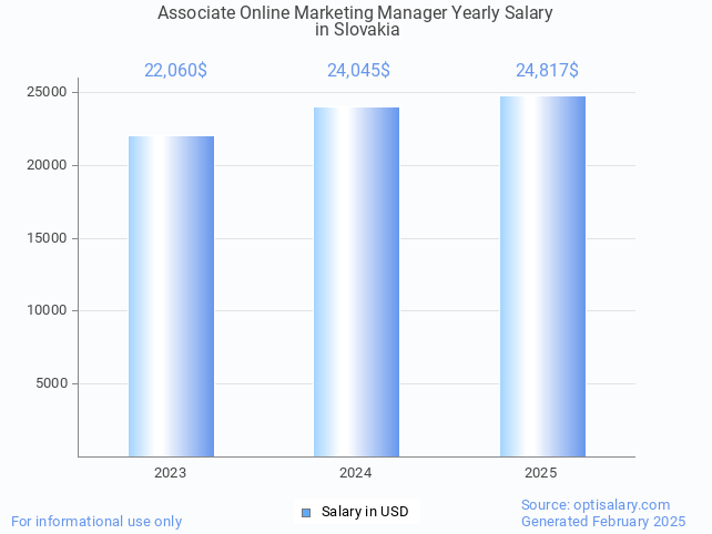 associate online marketing manager salary in slovakia 2025 associate online marketing manager salary in slovakia 2025
