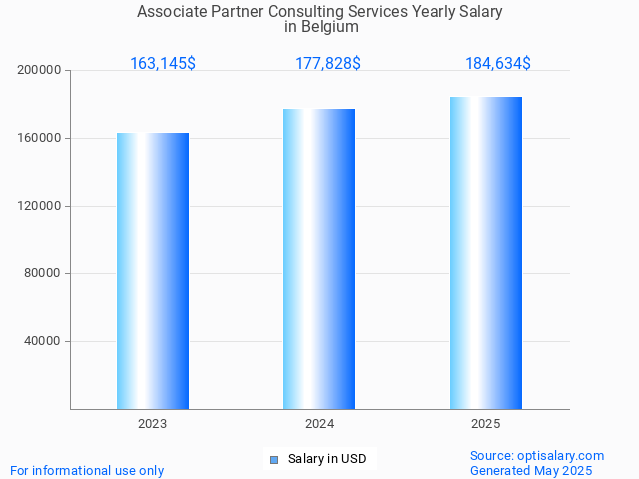associate partner consulting services salary in belgium 2025 associate partner consulting services salary in belgium 2025