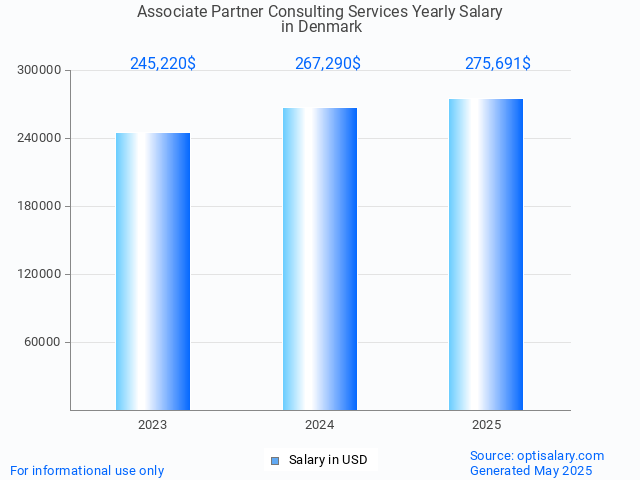 associate partner consulting services salary in denmark 2025 associate partner consulting services salary in denmark 2025