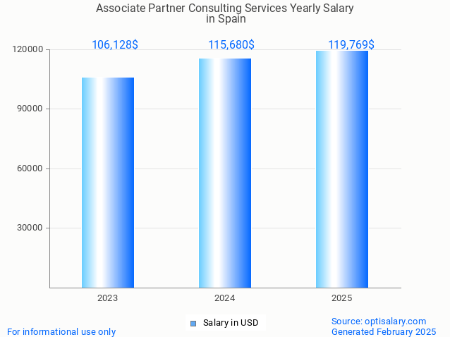 associate partner consulting services salary in spain 2025 associate partner consulting services salary in spain 2025