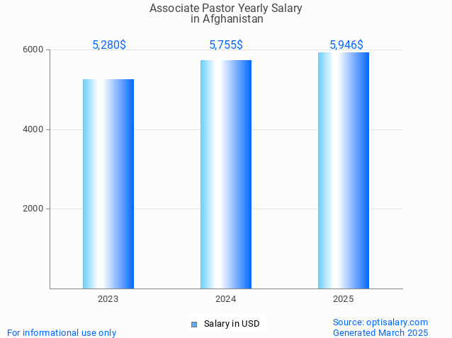 associate pastor salary in afghanistan 2025 associate pastor salary in afghanistan 2025