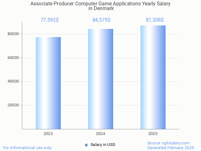 associate producer computer game applications salary in denmark 2025 associate producer computer game applications salary in denmark 2025