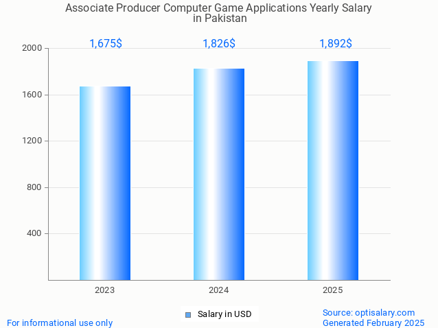 associate producer computer game applications salary in pakistan 2025 associate producer computer game applications salary in pakistan 2025