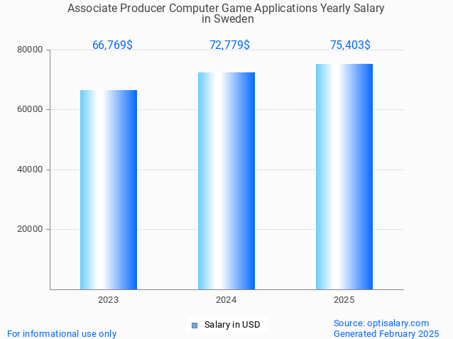 associate producer computer game applications salary in sweden 2025 associate producer computer game applications salary in sweden 2025