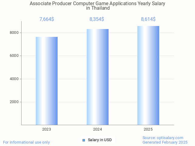 associate producer computer game applications salary in thailand 2025 associate producer computer game applications salary in thailand 2025
