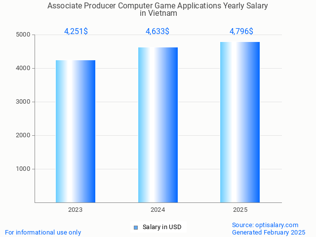 associate producer computer game applications salary in vietnam 2025 associate producer computer game applications salary in vietnam 2025
