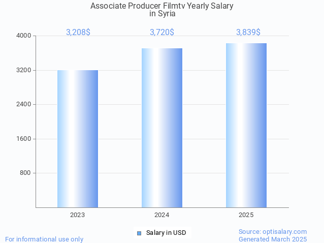 associate producer filmtv salary in syria 2025 associate producer filmtv salary in syria 2025