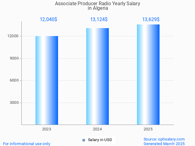 associate producer radio salary in algeria 2025 associate producer radio salary in algeria 2025