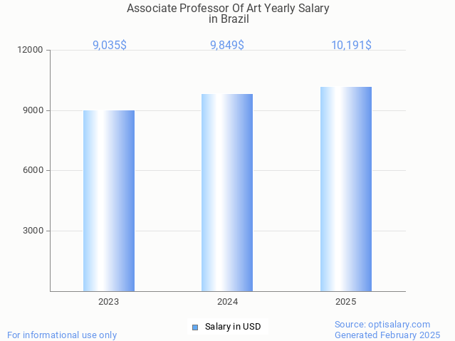 associate professor of art salary in brazil 2025