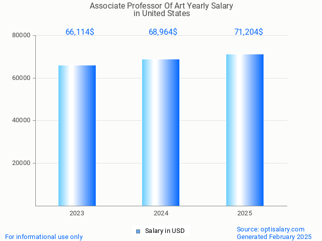 associate professor of art salary in united states 2025 associate professor of art salary in united states 2025