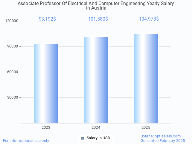 associate professor of electrical and computer engineering salary in austria 2025 associate professor of electrical and computer engineering salary in austria 2025