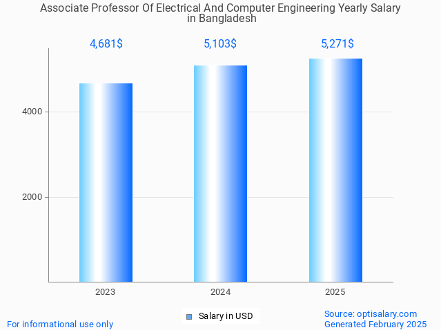 associate professor of electrical and computer engineering salary in bangladesh 2025 associate professor of electrical and computer engineering salary in bangladesh 2025