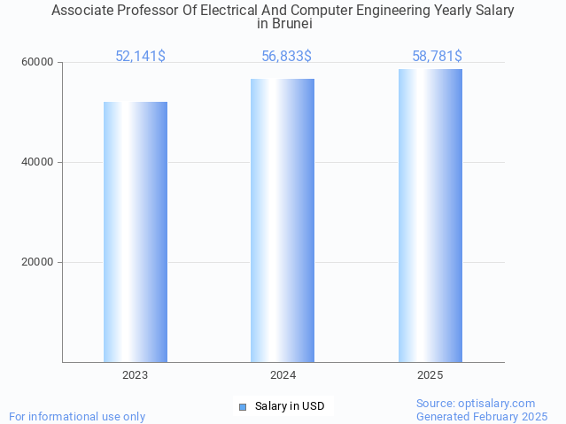 associate professor of electrical and computer engineering salary in brunei 2025 associate professor of electrical and computer engineering salary in brunei 2025