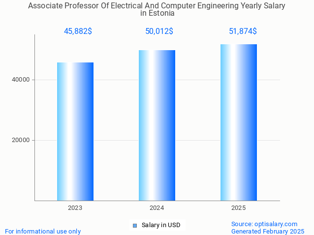 associate professor of electrical and computer engineering salary in estonia 2025 associate professor of electrical and computer engineering salary in estonia 2025