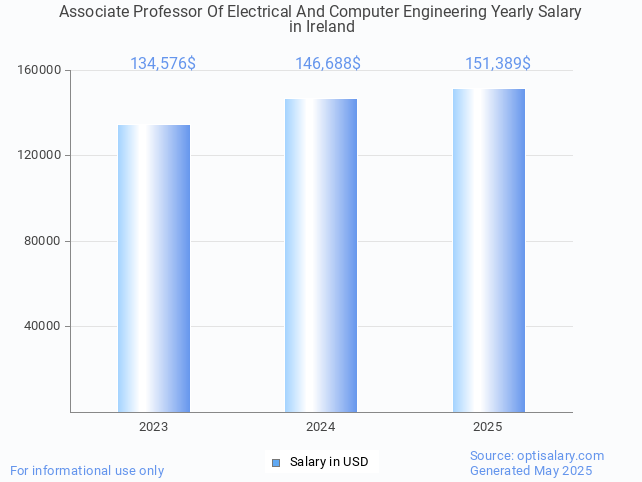 associate professor of electrical and computer engineering salary in ireland 2025 associate professor of electrical and computer engineering salary in ireland 2025