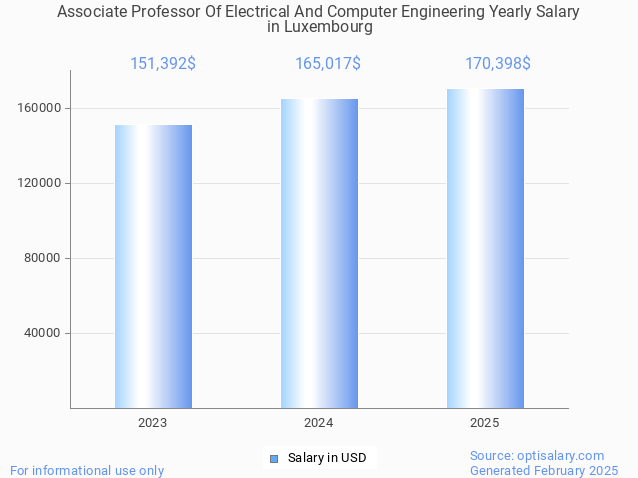 associate professor of electrical and computer engineering salary in luxembourg 2025 associate professor of electrical and computer engineering salary in luxembourg 2025