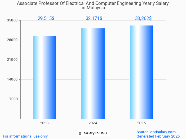 associate professor of electrical and computer engineering salary in malaysia 2025 associate professor of electrical and computer engineering salary in malaysia 2025
