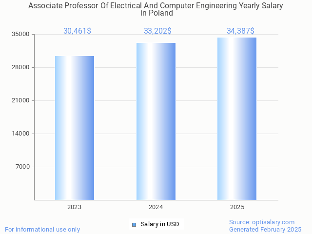 associate professor of electrical and computer engineering salary in poland 2025 associate professor of electrical and computer engineering salary in poland 2025