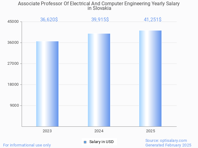 associate professor of electrical and computer engineering salary in slovakia 2025 associate professor of electrical and computer engineering salary in slovakia 2025