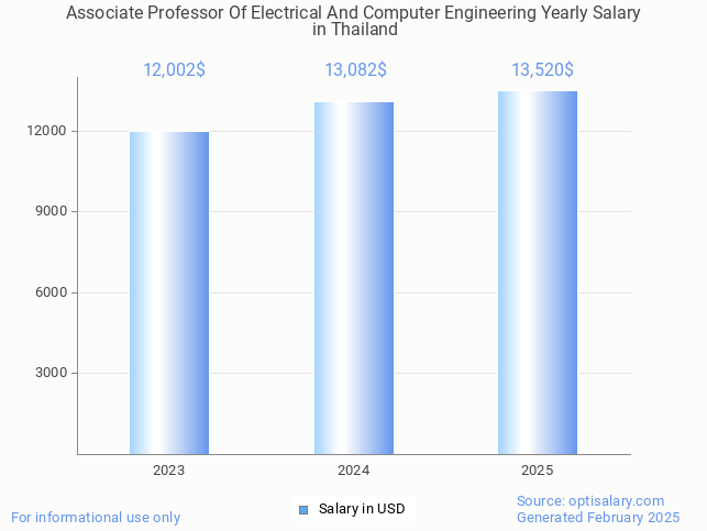 associate professor of electrical and computer engineering salary in thailand 2025 associate professor of electrical and computer engineering salary in thailand 2025