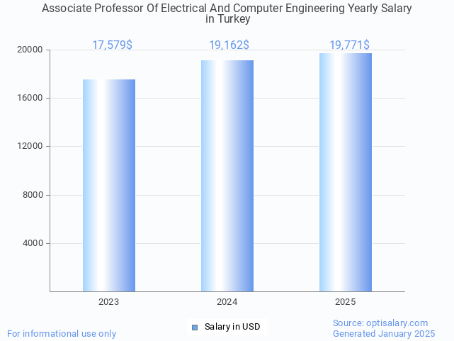 associate professor of electrical and computer engineering salary in turkey 2025 associate professor of electrical and computer engineering salary in turkey 2025