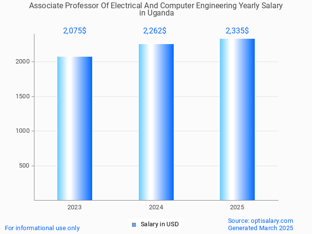 associate professor of electrical and computer engineering salary in uganda 2025 associate professor of electrical and computer engineering salary in uganda 2025