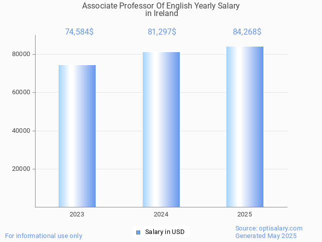 associate professor of english salary in ireland 2025 associate professor of english salary in ireland 2025