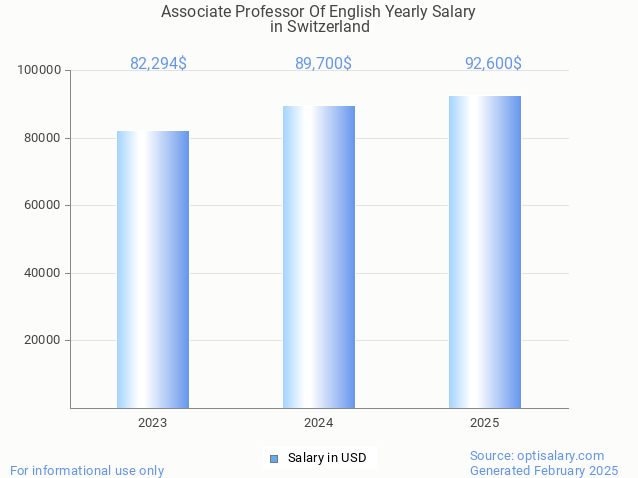 associate professor of english salary in switzerland 2025 associate professor of english salary in switzerland 2025