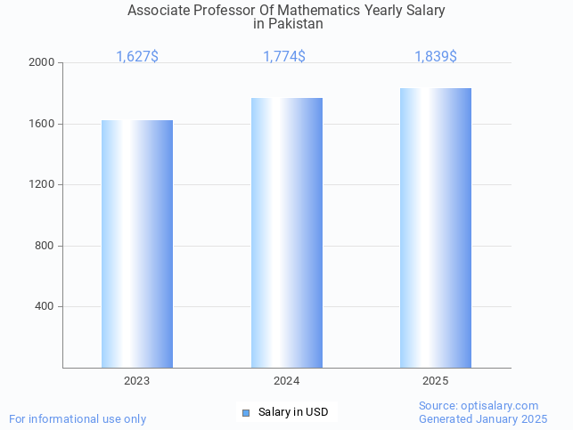 associate professor of mathematics salary in pakistan 2025