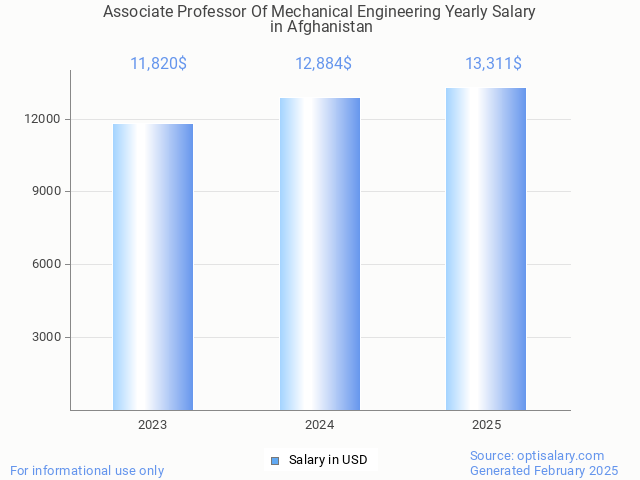 associate professor of mechanical engineering salary in afghanistan 2025 associate professor of mechanical engineering salary in afghanistan 2025