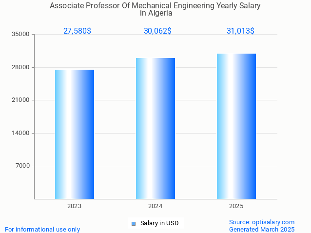 associate professor of mechanical engineering salary in algeria 2025 associate professor of mechanical engineering salary in algeria 2025