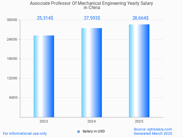 associate professor of mechanical engineering salary in china 2025