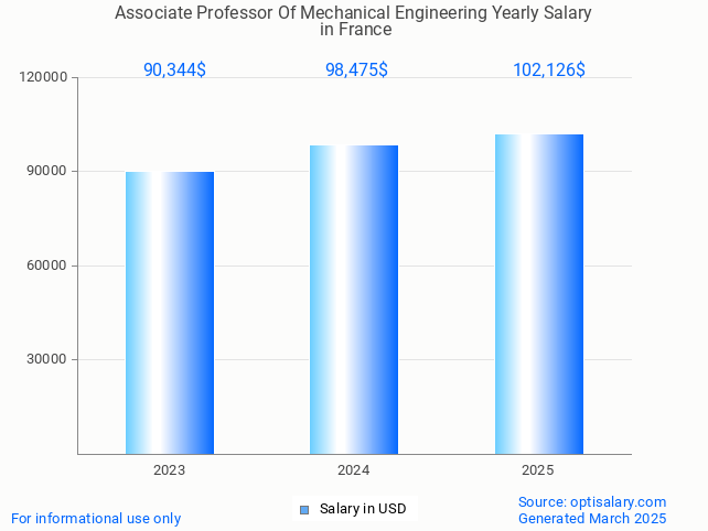 associate professor of mechanical engineering salary in france 2025 associate professor of mechanical engineering salary in france 2025