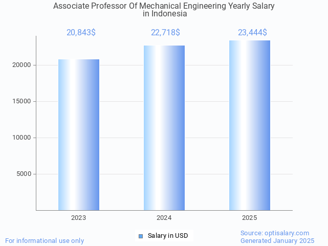 associate professor of mechanical engineering salary in indonesia 2025 associate professor of mechanical engineering salary in indonesia 2025