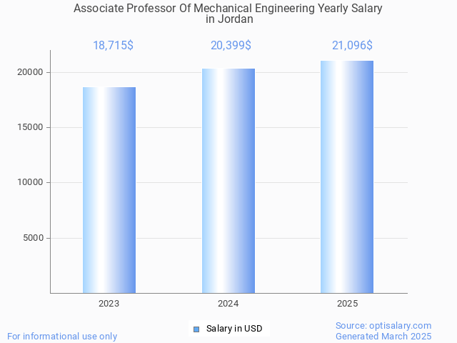associate professor of mechanical engineering salary in jordan 2025 associate professor of mechanical engineering salary in jordan 2025