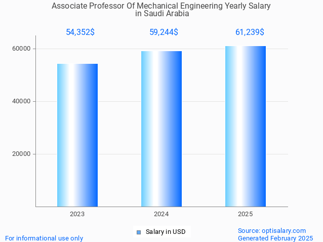 associate professor of mechanical engineering salary in saudi arabia 2025 associate professor of mechanical engineering salary in saudi arabia 2025