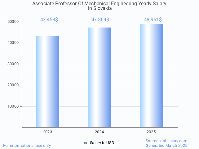 associate professor of mechanical engineering salary in slovakia 2025 associate professor of mechanical engineering salary in slovakia 2025