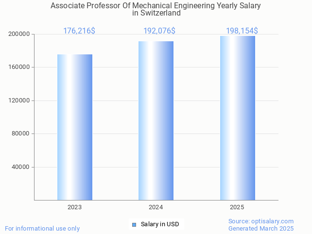 associate professor of mechanical engineering salary in switzerland 2025