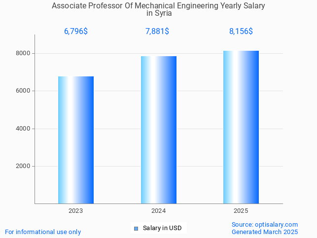 associate professor of mechanical engineering salary in syria 2025 associate professor of mechanical engineering salary in syria 2025