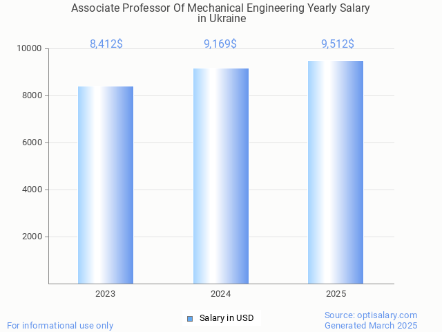 associate professor of mechanical engineering salary in ukraine 2025
