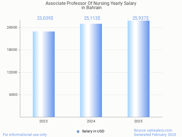 associate professor of nursing salary in bahrain 2025 associate professor of nursing salary in bahrain 2025