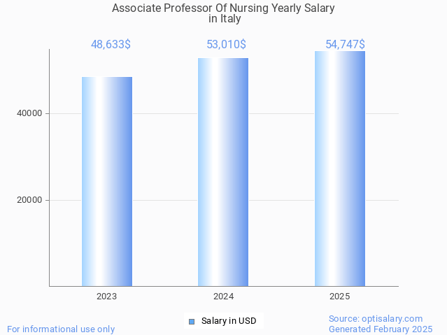 associate professor of nursing salary in italy 2025 associate professor of nursing salary in italy 2025