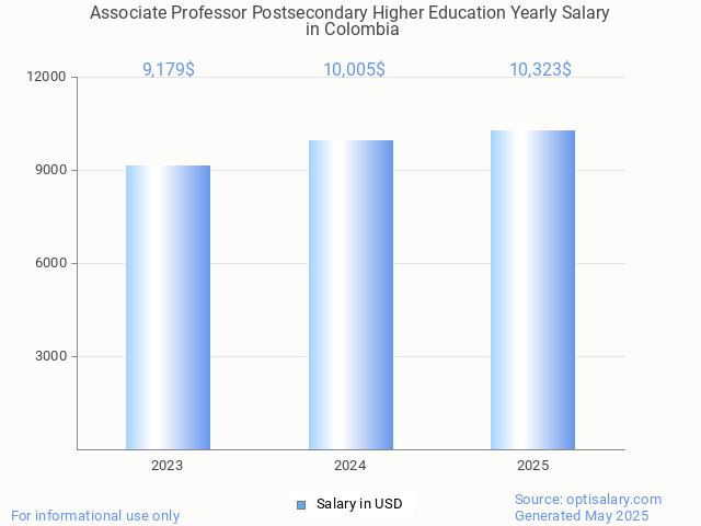 associate professor postsecondary higher education salary in colombia 2025