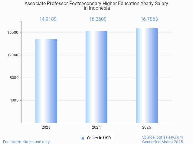 associate professor postsecondary higher education salary in indonesia 2025 associate professor postsecondary higher education salary in indonesia 2025