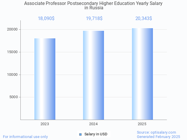 associate professor postsecondary higher education salary in russia 2025 associate professor postsecondary higher education salary in russia 2025